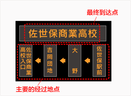 到达地点表示