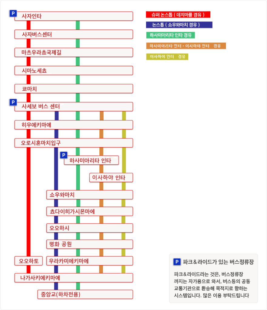 운행경로